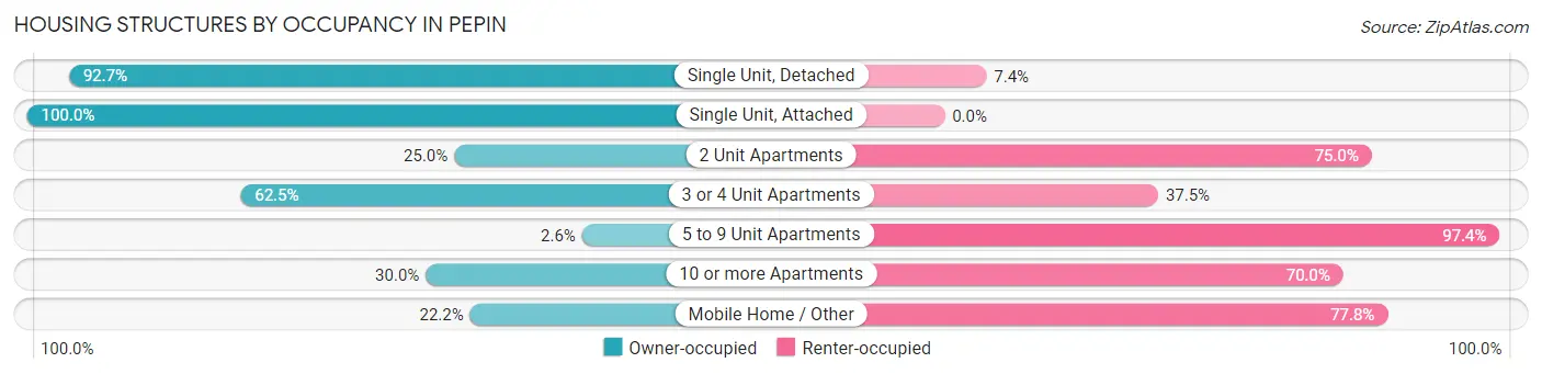 Housing Structures by Occupancy in Pepin