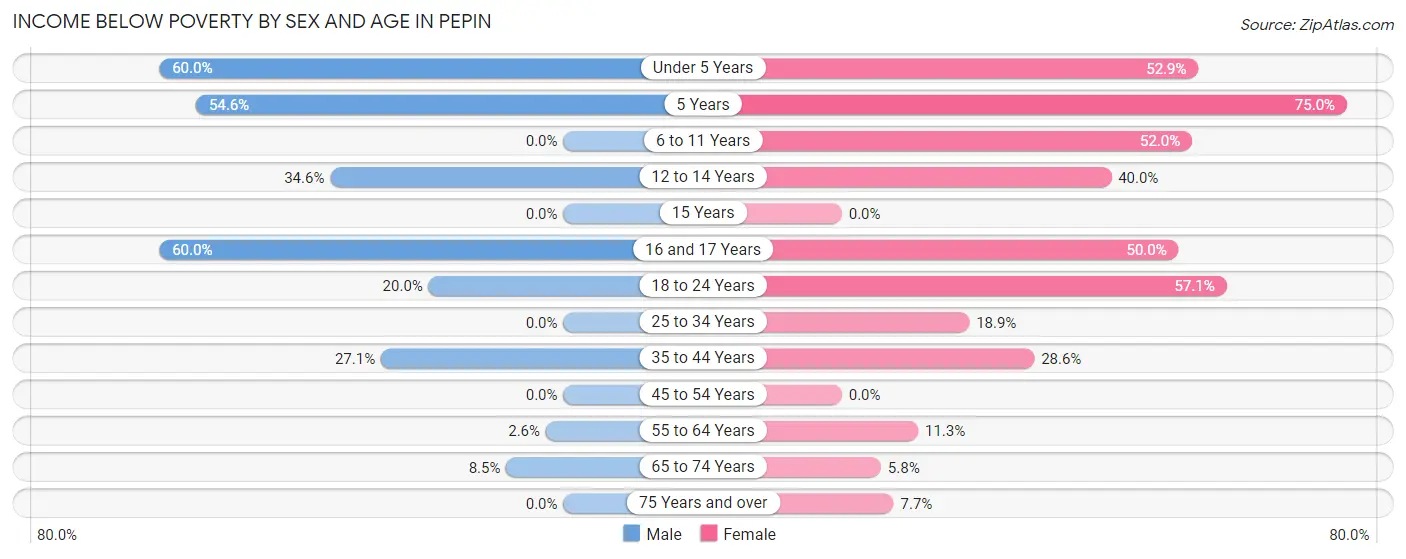 Income Below Poverty by Sex and Age in Pepin