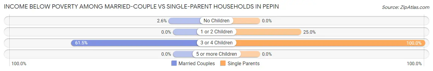 Income Below Poverty Among Married-Couple vs Single-Parent Households in Pepin
