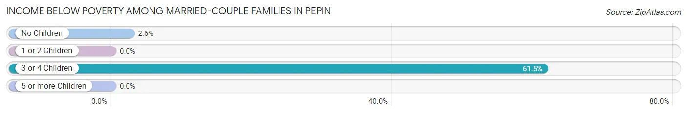 Income Below Poverty Among Married-Couple Families in Pepin