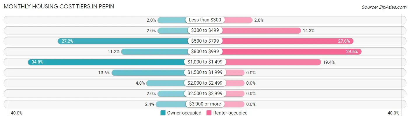 Monthly Housing Cost Tiers in Pepin