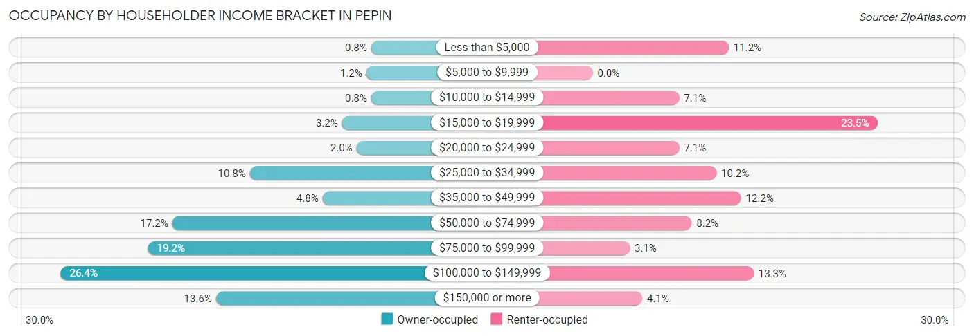 Occupancy by Householder Income Bracket in Pepin