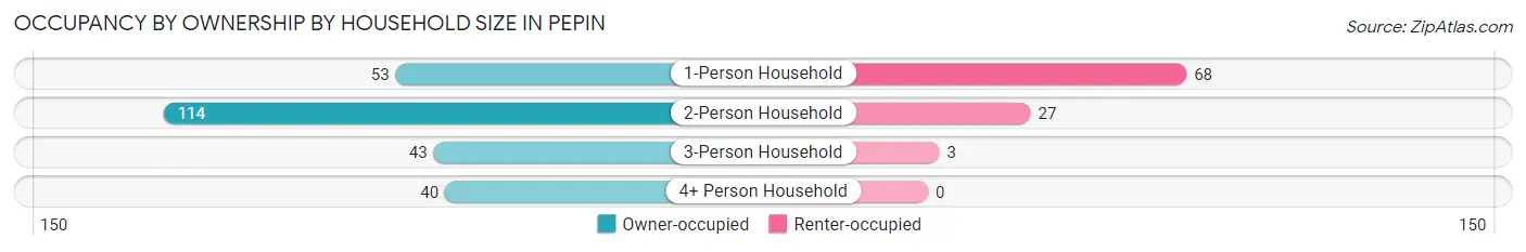 Occupancy by Ownership by Household Size in Pepin