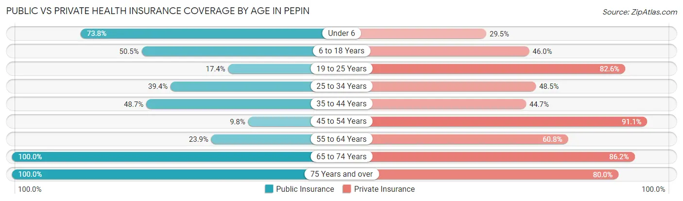 Public vs Private Health Insurance Coverage by Age in Pepin