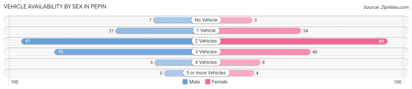 Vehicle Availability by Sex in Pepin