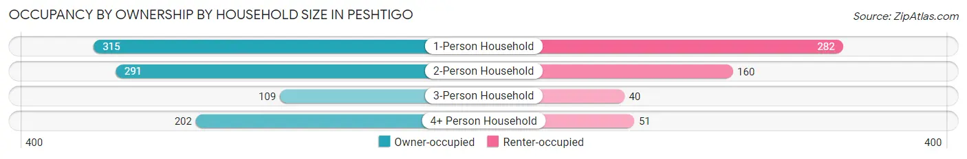 Occupancy by Ownership by Household Size in Peshtigo