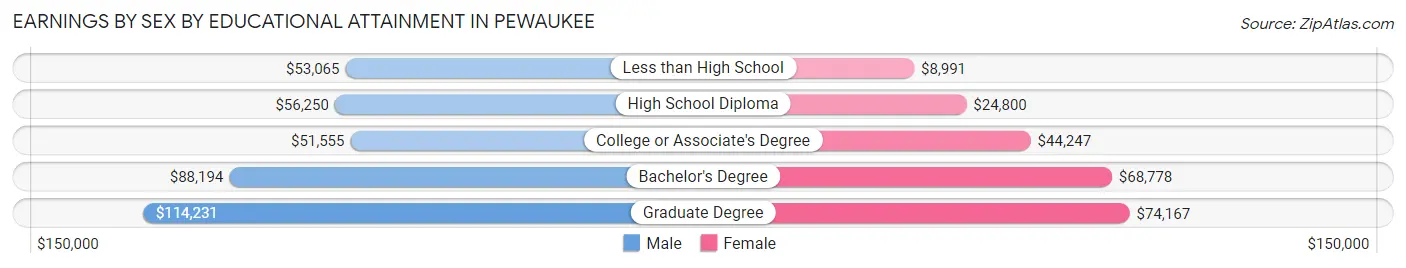 Earnings by Sex by Educational Attainment in Pewaukee