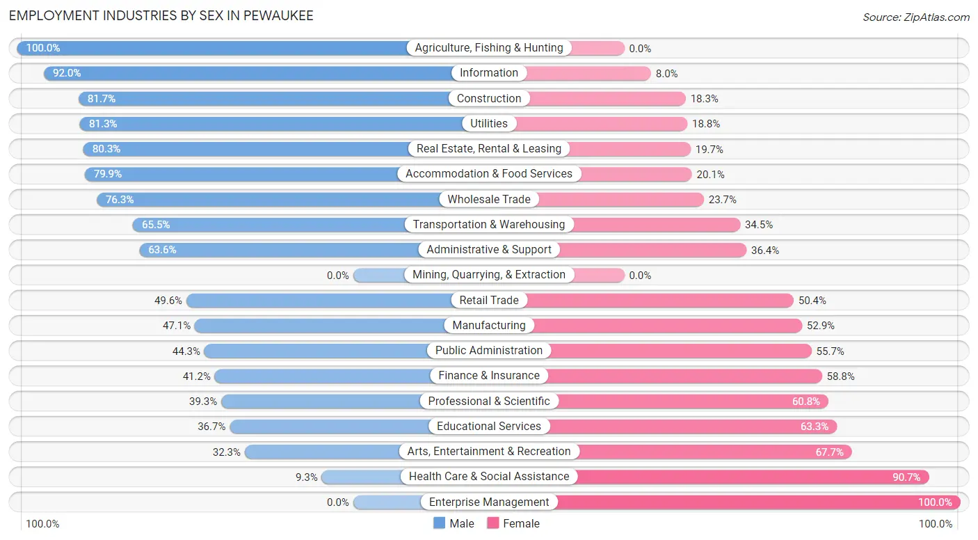 Employment Industries by Sex in Pewaukee