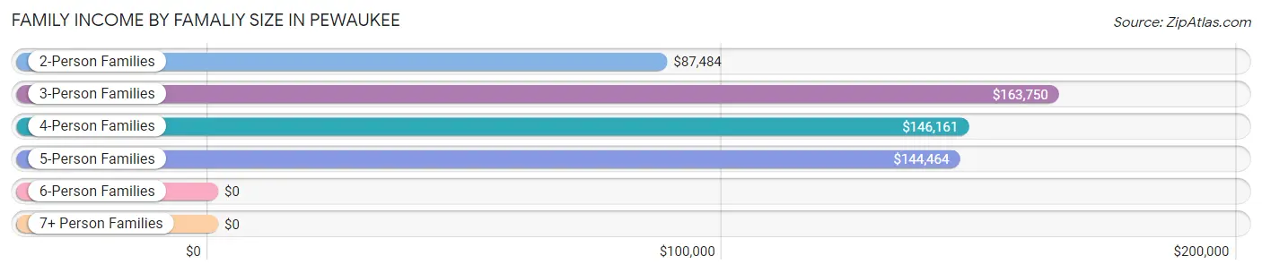 Family Income by Famaliy Size in Pewaukee