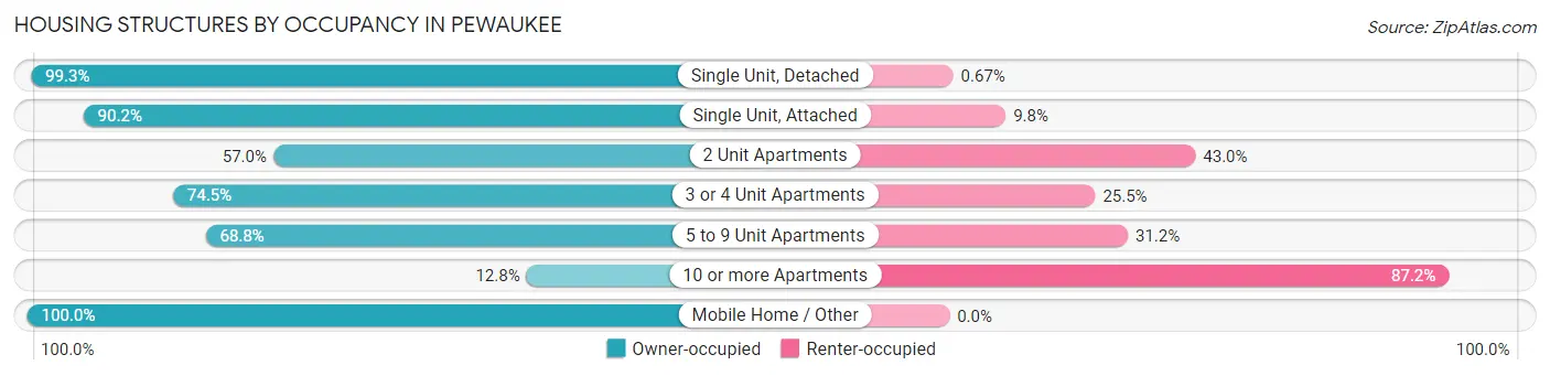 Housing Structures by Occupancy in Pewaukee