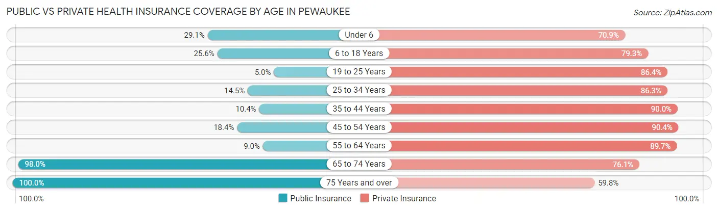 Public vs Private Health Insurance Coverage by Age in Pewaukee