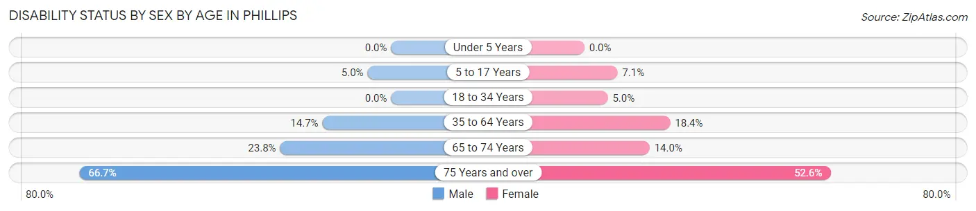 Disability Status by Sex by Age in Phillips