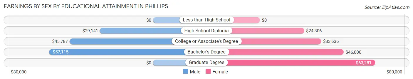 Earnings by Sex by Educational Attainment in Phillips