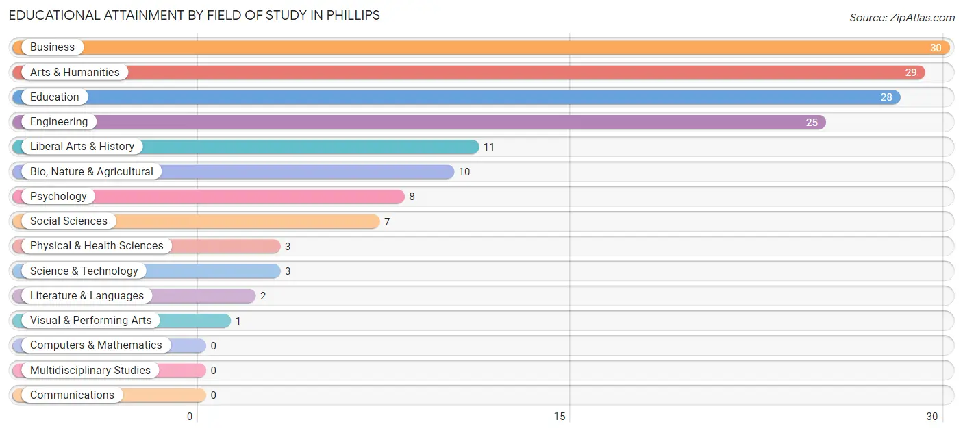 Educational Attainment by Field of Study in Phillips