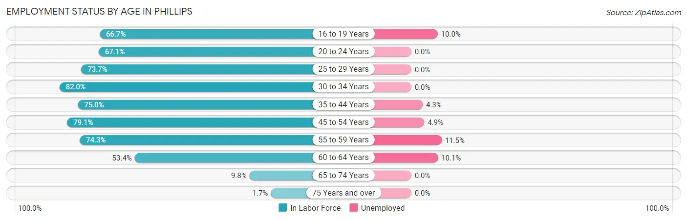 Employment Status by Age in Phillips