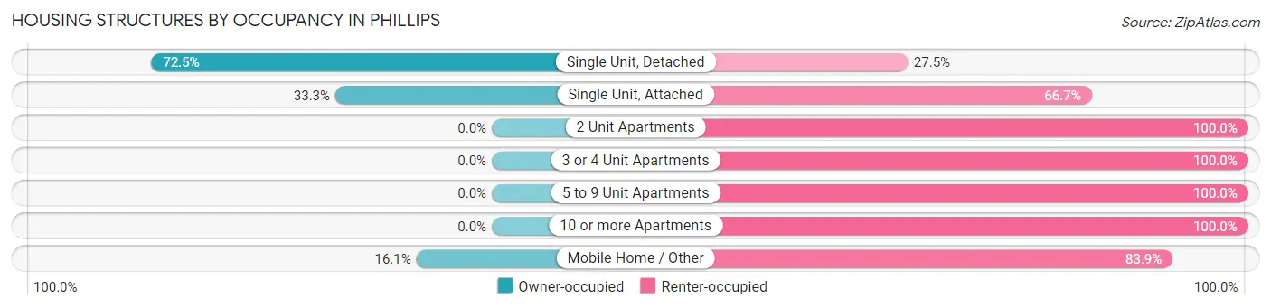 Housing Structures by Occupancy in Phillips
