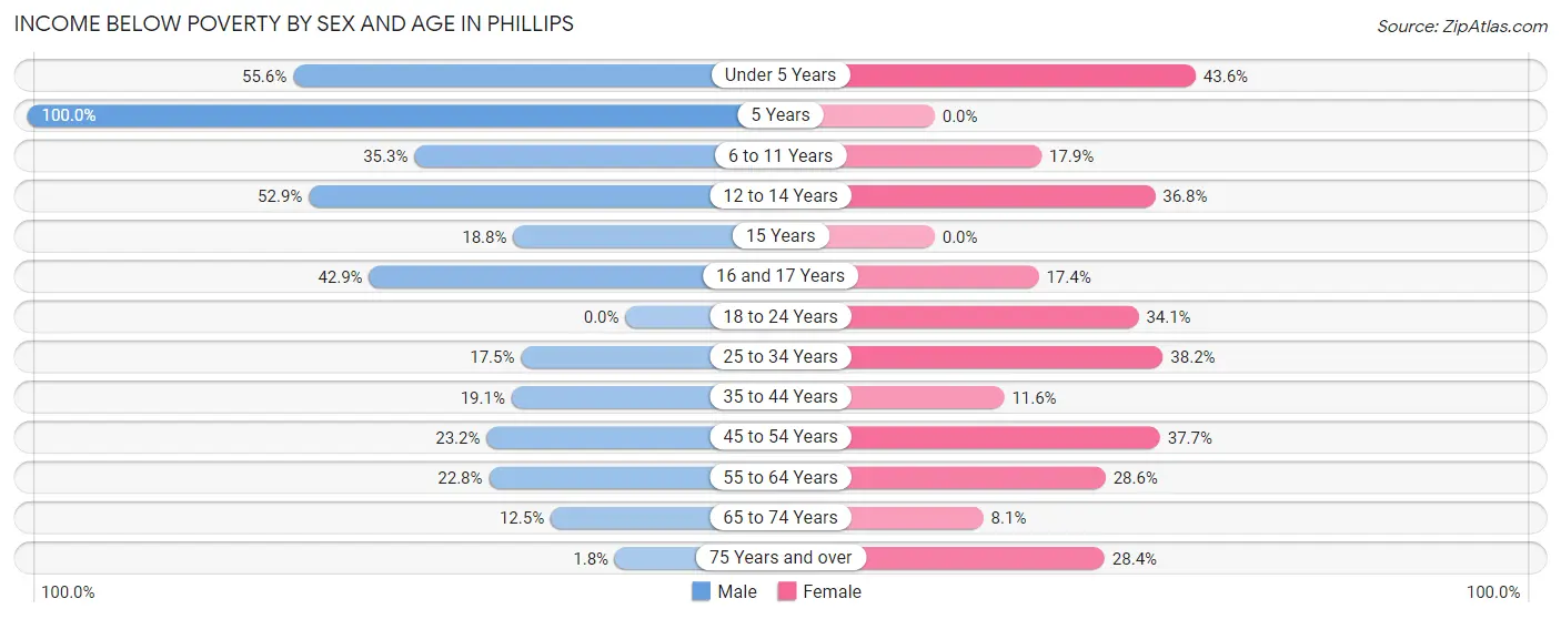 Income Below Poverty by Sex and Age in Phillips