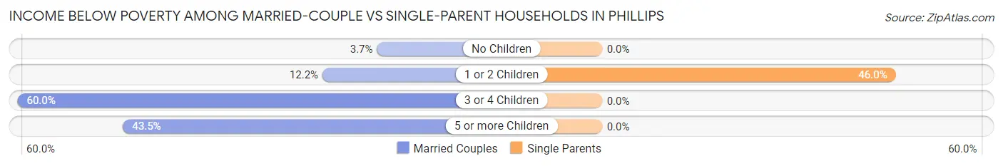 Income Below Poverty Among Married-Couple vs Single-Parent Households in Phillips