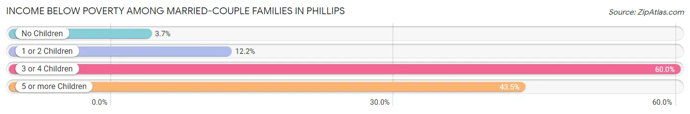 Income Below Poverty Among Married-Couple Families in Phillips