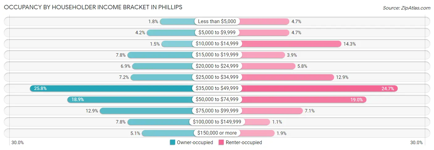 Occupancy by Householder Income Bracket in Phillips