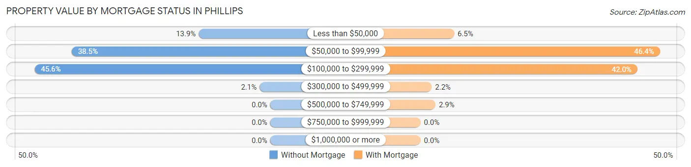 Property Value by Mortgage Status in Phillips
