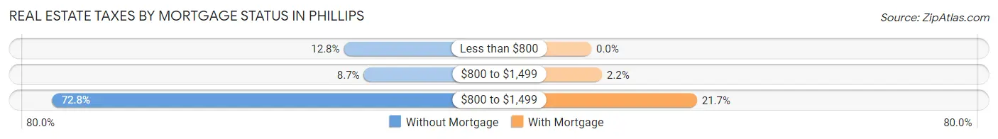 Real Estate Taxes by Mortgage Status in Phillips