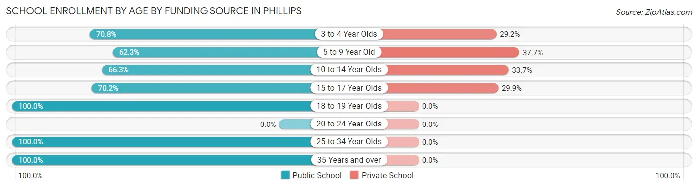 School Enrollment by Age by Funding Source in Phillips