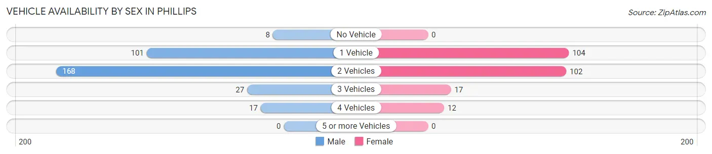 Vehicle Availability by Sex in Phillips
