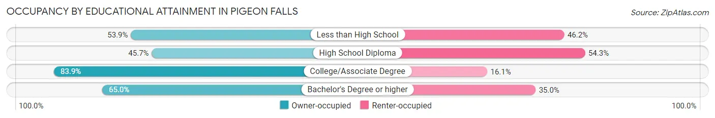 Occupancy by Educational Attainment in Pigeon Falls