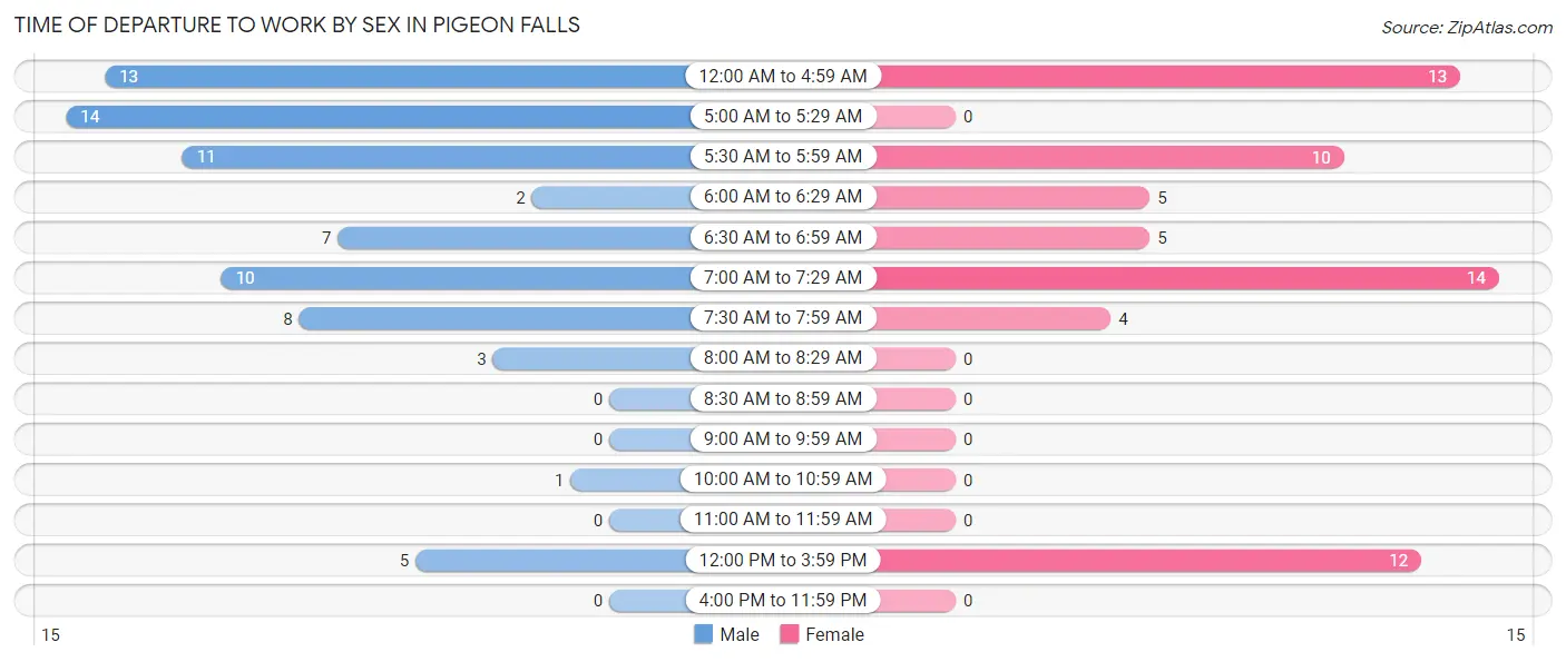 Time of Departure to Work by Sex in Pigeon Falls