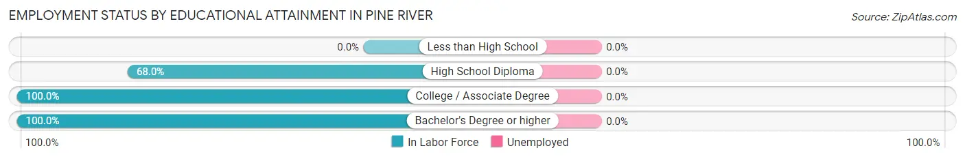 Employment Status by Educational Attainment in Pine River