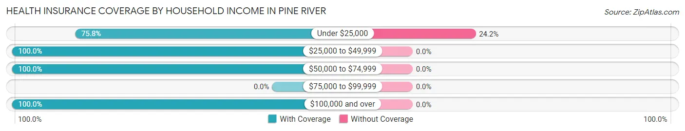 Health Insurance Coverage by Household Income in Pine River