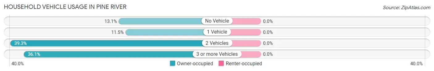 Household Vehicle Usage in Pine River