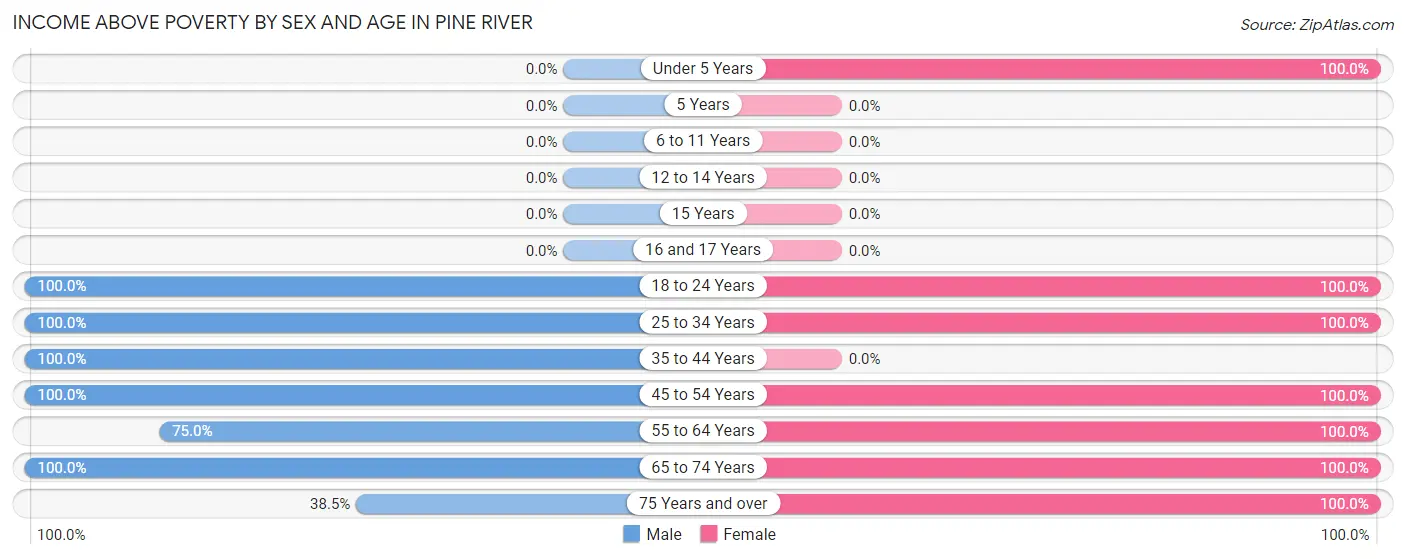 Income Above Poverty by Sex and Age in Pine River