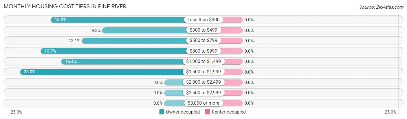 Monthly Housing Cost Tiers in Pine River
