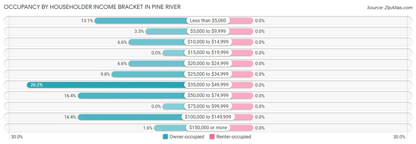Occupancy by Householder Income Bracket in Pine River