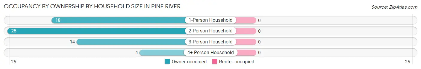 Occupancy by Ownership by Household Size in Pine River