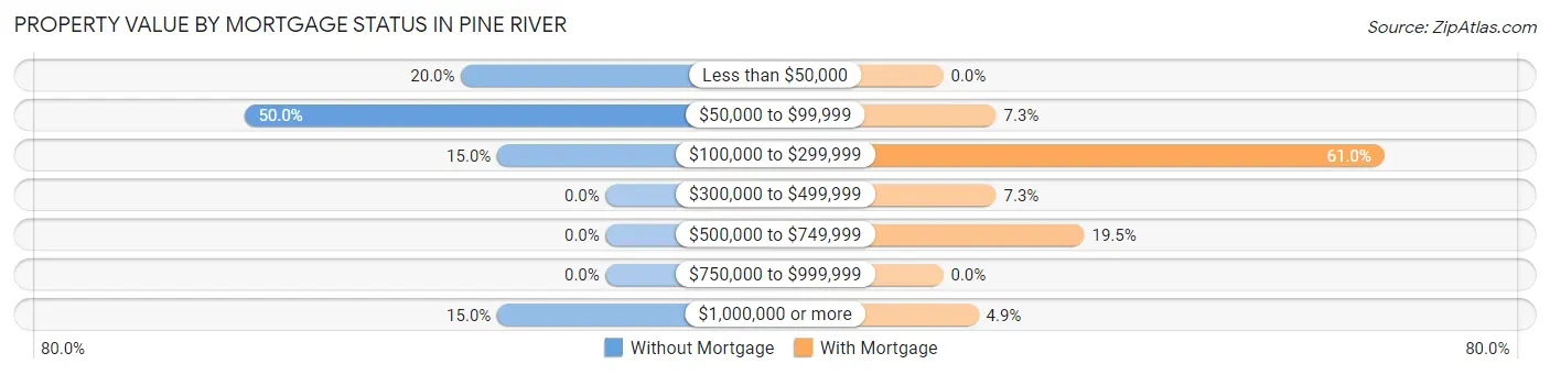 Property Value by Mortgage Status in Pine River