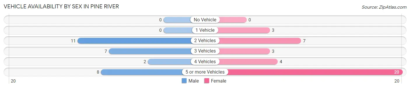 Vehicle Availability by Sex in Pine River