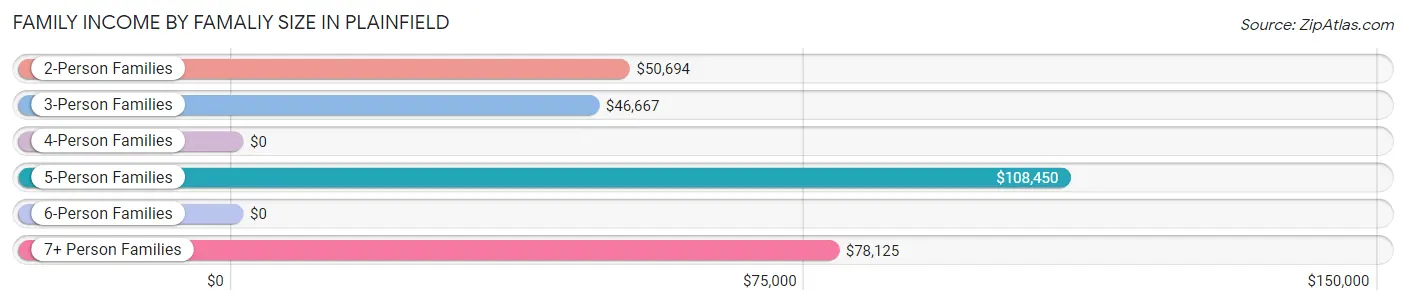 Family Income by Famaliy Size in Plainfield