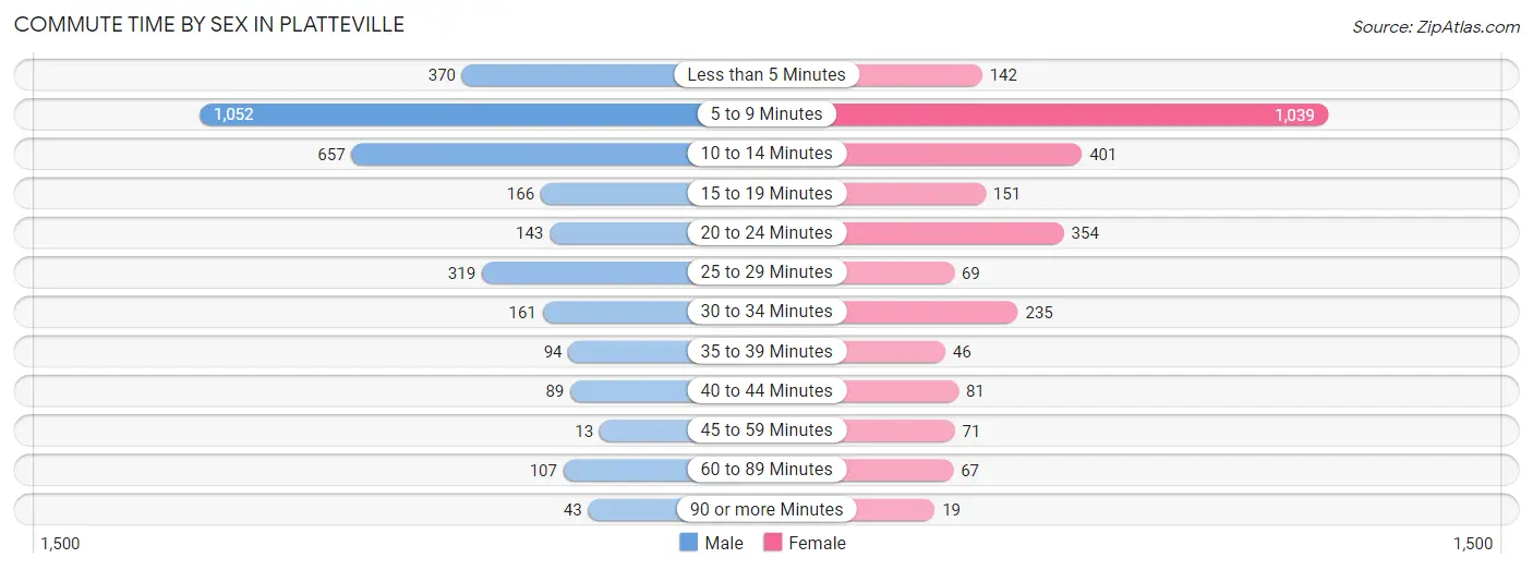 Commute Time by Sex in Platteville