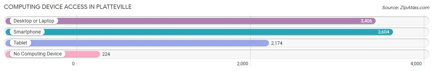 Computing Device Access in Platteville