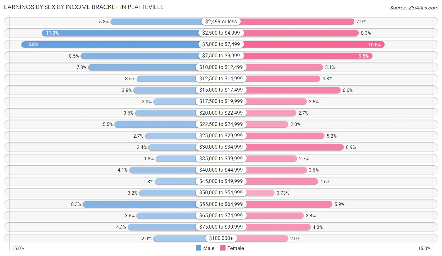 Earnings by Sex by Income Bracket in Platteville