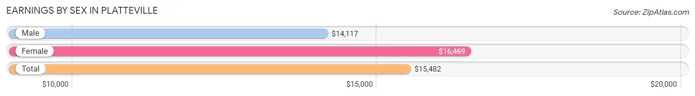 Earnings by Sex in Platteville