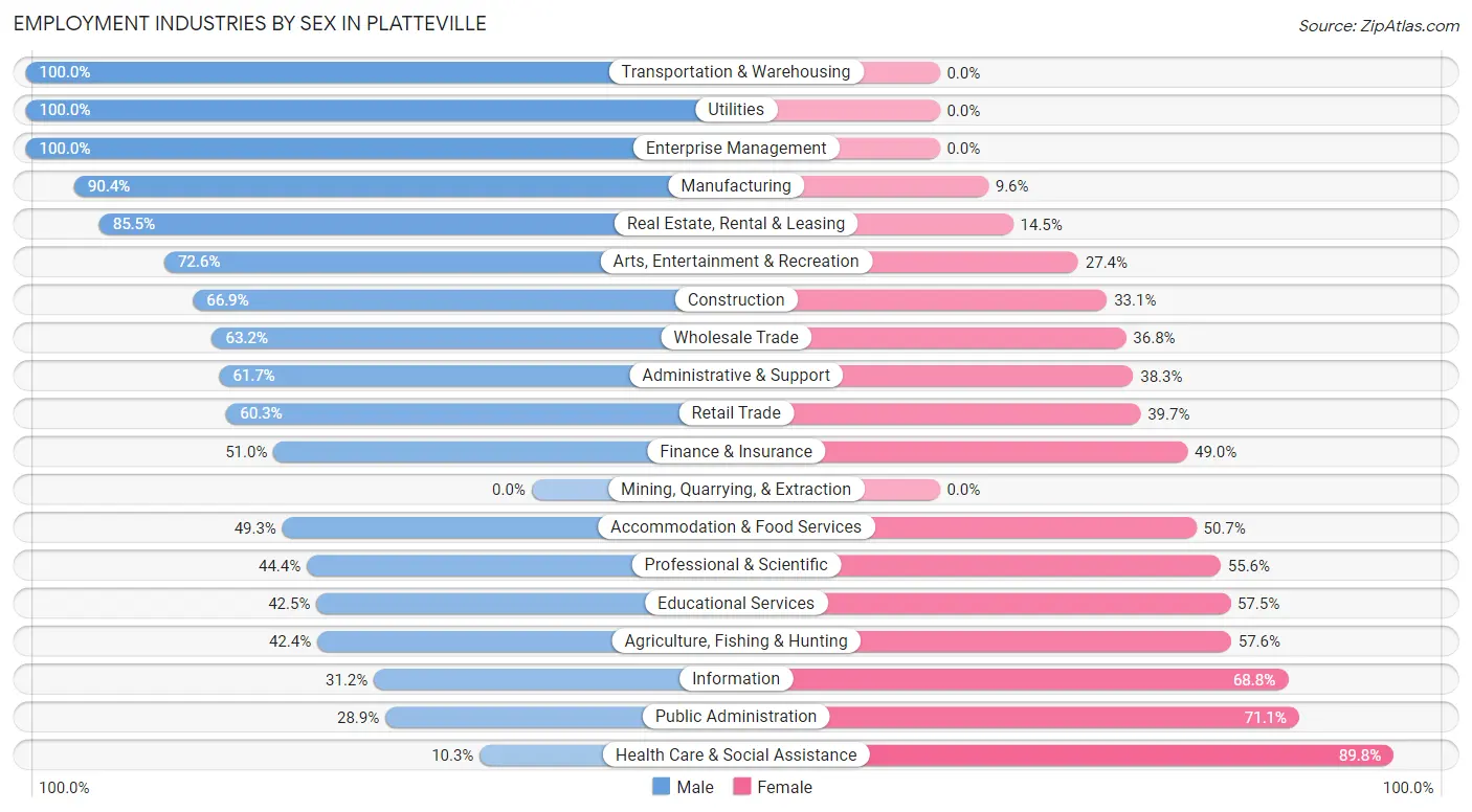 Employment Industries by Sex in Platteville