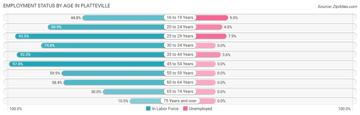 Employment Status by Age in Platteville