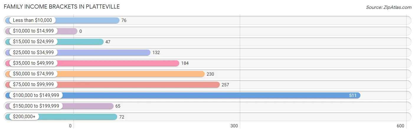 Family Income Brackets in Platteville