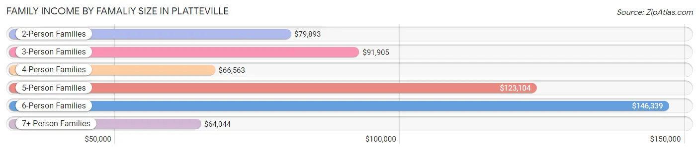 Family Income by Famaliy Size in Platteville