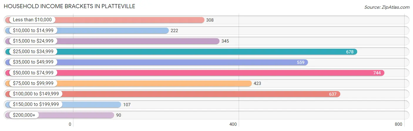 Household Income Brackets in Platteville