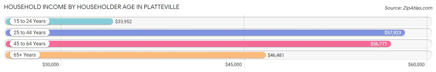 Household Income by Householder Age in Platteville